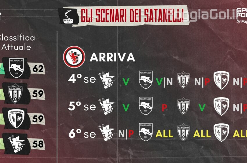  Foggia, lo dice anche la matematica, vincere per il 4° Posto!
