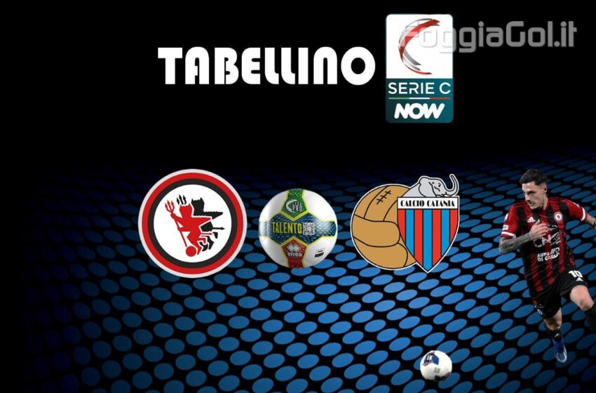  Foggia-Catania 2-2 risultato finale
